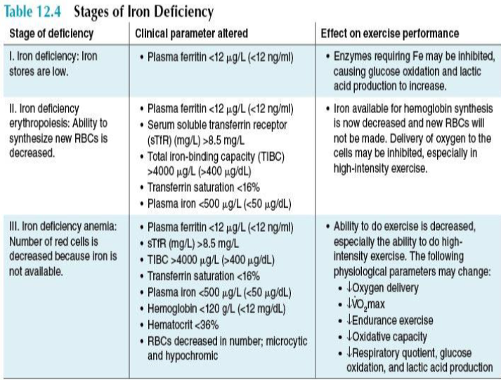 <ol><li><p><u>Iron deficiency: </u>Iron stores are low = LOW FERRITIN (first sign) = glucose oxidation + increase lactic acid production</p></li><li><p><u>Iron deficiency Erythropoiesis</u>: <strong>ability to synthesize new RBC = decrease => </strong>Low plasma FERRITIN, TIBC, TRANSFERRIN SAT, plasma IRON = Delivery of O2 inhibited</p></li><li><p><u>Iron deficiency Anemia:</u> <strong># of RBC decreased because iron not available</strong> => Low plasma FERRITIN, TIBC, TRANSFERRIN SAT, plasma IRON, HEMOBLOBIN, HEMTOCRIT, <strong><em><u>RBC low in number + small + pale in color</u></em></strong> = ability to exercise = decreased</p></li></ol><p></p>