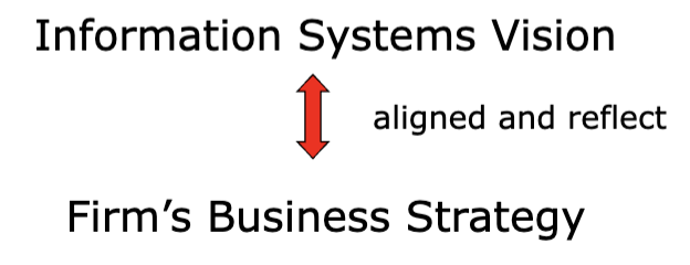 <p><strong><u>Know Where You Want To Go</u></strong></p><p><strong>information systems vision </strong>= Broad statement of how the organization should use and manage its information systems for strategic purposes</p>
