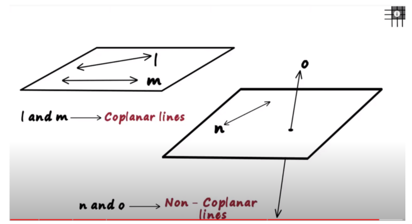 <ul><li><p>coplanar</p></li><li><p>noncoplanar</p></li></ul><p></p>