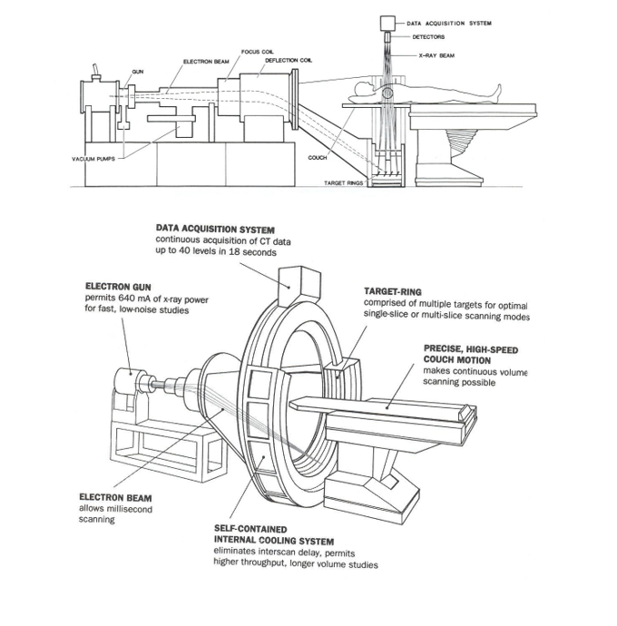 <ul><li><p>Aucune pièce ne bouge</p></li><li><p>Statif = <strong>2 demi-cercles</strong></p></li><li><p>Demi-cercle supérieur = détecteurs</p></li><li><p>Demi-cercle inférieur = cible de l’anode</p></li><li><p><strong>4 pistes de cible</strong></p></li><li><p>Permet l’acquisition de <strong>4 images simultanément</strong></p></li><li><p>Canon électronique → produit un faisceau d’électrons</p></li><li><p>Faisceau dirigé vers les pistes de cible de l’anode</p></li><li><p>Trajectoire contrôlée → balayage des pistes de cible</p></li><li><p>Déplacement du faisceau de rayons X = <strong>balayage électronique</strong> </p></li></ul><p></p>