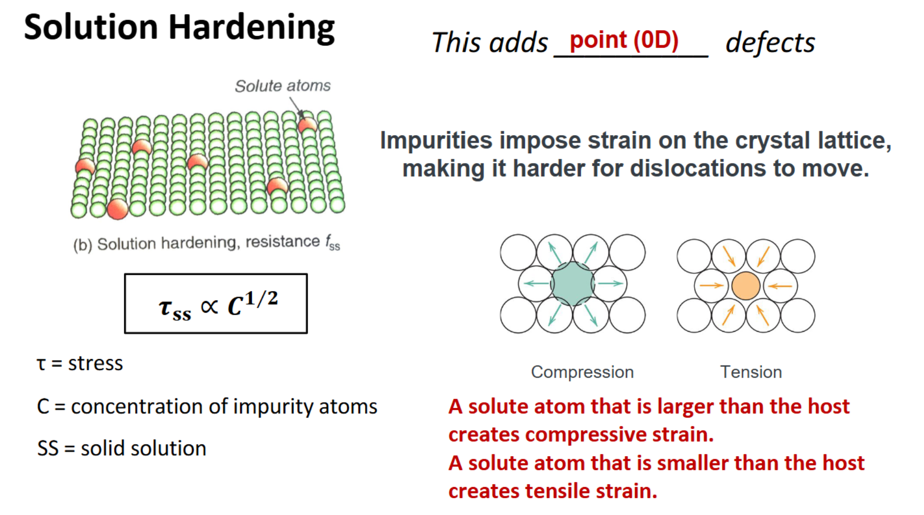 <p>Solution hardening increases shear yield stress by making dislocation motion more difficult through lattice distortions caused by solute atoms.</p>