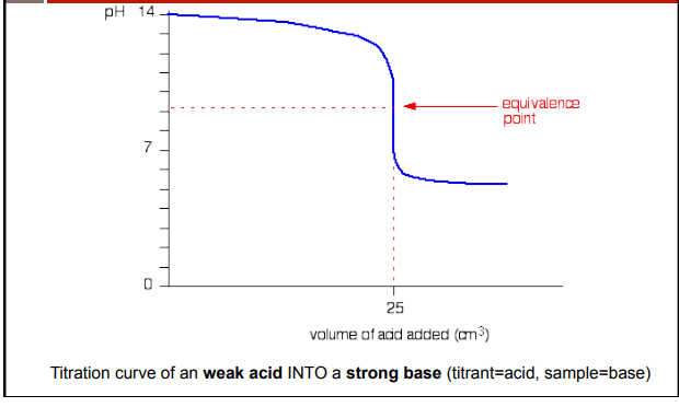 <ul><li><p>weak acid lets off some conjungate base (HA)</p></li><li><p>strong base fully dissociates into spectator cation and OH<sup>-</sup></p></li><li><p>left over ions of weak acid act as a base</p></li><li><p>conjugate base + HA → H<sub>2</sub>O + A<sup>-</sup></p></li><li><p>A<sup>-</sup> + H<sub>2</sub>O → HA + OH<sup>-</sup></p></li><li><p>equivalence point at a pH greater than 7</p></li></ul><p></p>