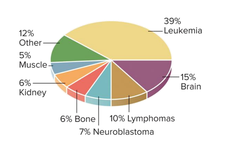 <ul><li><p>the most common child cancer is leukemia</p></li><li><p>Today, children with cancer are surviving longer because of advancements in cancer treatment.</p></li></ul><p></p>