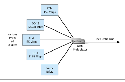 <ul><li><p>This technique multiplexes multiple data streams onto a single fiber-optics line</p></li><li><p>Different wavelength lasers (called lambdas) transmit the multiple signals</p></li><li><p>Each signal carried on the fiber can be transmitted at a different rate from the other signals</p></li></ul><p></p>
