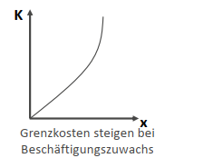 <p>Grenzkosten steigen bei Beschäftigungszuwachs </p>