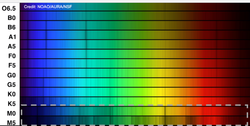 <p>Very cool stars are cool enough for MOLECULES to be intact in atmospheres</p><ul><li><p>Makes huge number of spectral lines</p></li><li><p>Atoms can make molecules</p></li><li><p>Only cool stars bond remains</p></li></ul><p></p>