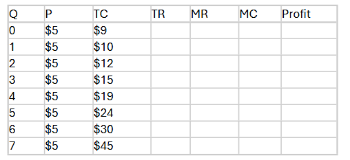 <p>Given the data provided in the table below, what will the amount of profit be for</p><p>production at quantity (Q) level 7?</p>