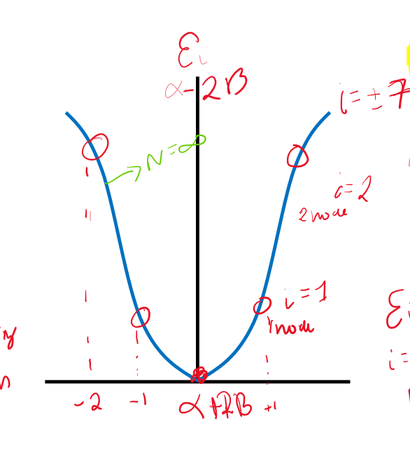 <p>Why do the molecular orbitals have different energies?</p>