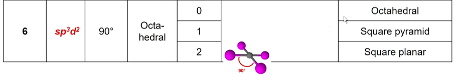 <p>Hybridization: <strong>sp<sup>3</sup>d² </strong></p><p><strong>90 degree angle </strong></p><p><strong>Square planar</strong></p>