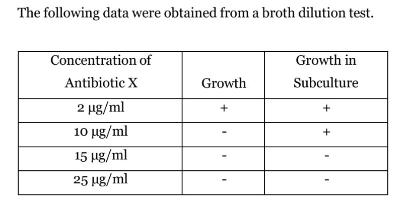 <p>From the data in Table 20.1, you can predict that the effect of the drug on a different microbe</p><p>A) will be the same.</p><p>B) will be weaker.</p><p>C) will be stronger.</p><p>D) can't be predicted from the information provided.</p>