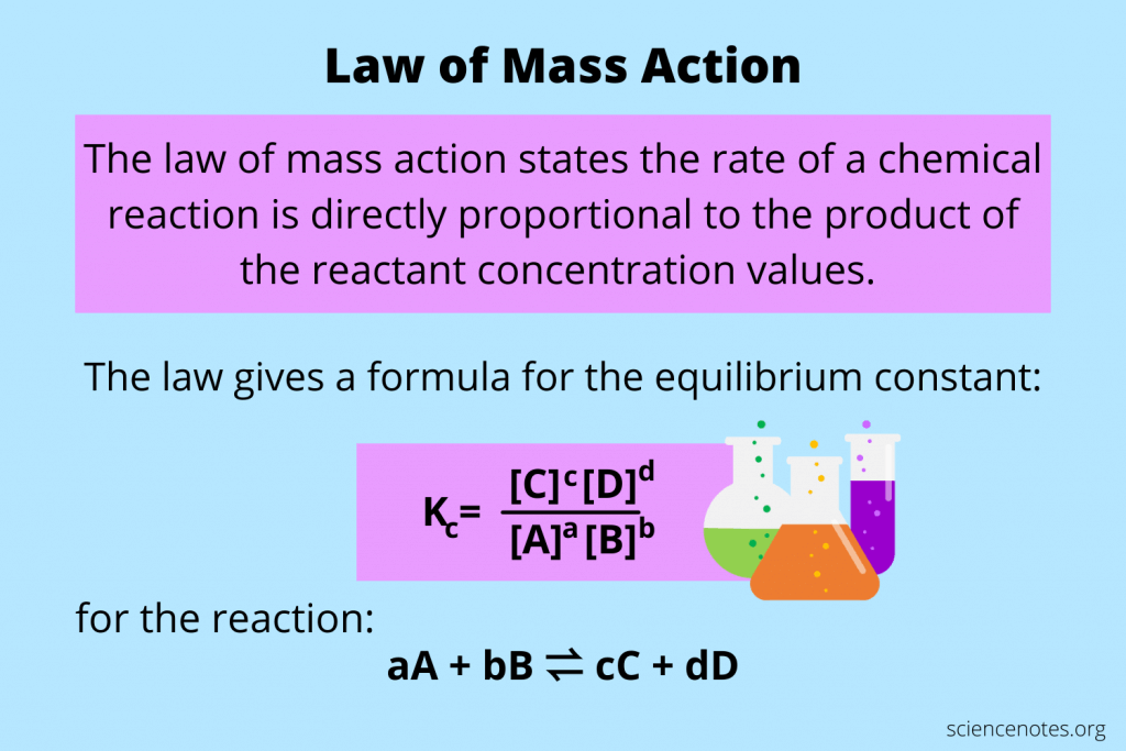 <p>A principle stating that at equilibrium, the rate of the forward reaction is equal to the rate of the reverse reaction, and the concentration ratio of products to reactants raised to their respective stoichiometric coefficients is constant. </p><p>The constant is K.  It is independent of the initial concentrations.  IT is dependent of the temperature of the system.  </p>