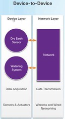 <p>A smart object connects directly to another via a wireless protocol such as Bluetooth or Zigbee.</p>
