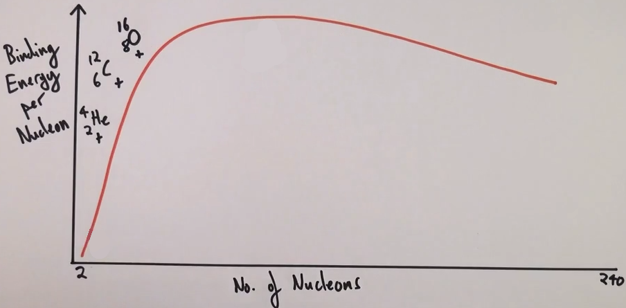 <p>Helium, oxygen and carbon</p>