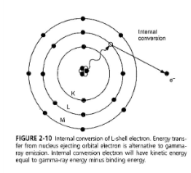 <p>Nucleus transfers its energy to an orbital electron causing it to leave (ejected electron called a conversion electron) <span>This ejection leaves an empty space in the inner electron shell.</span> An outer-shell electron drops down to fill the inner-shell vacancy, releasing energy. T<span>he atom releases this transition energy via one of two competing paths:</span></p><ul><li><p><span><strong>Characteristic X-ray:</strong> The energy is emitted as a photon.</span></p></li><li><p><span><strong>Auger Electron:</strong> The energy is transferred to another outer electron, ejecting it from the atom.</span></p></li></ul><p>Only energy state is changing to become more stable</p><p>Atomic mass and number stay the same</p>