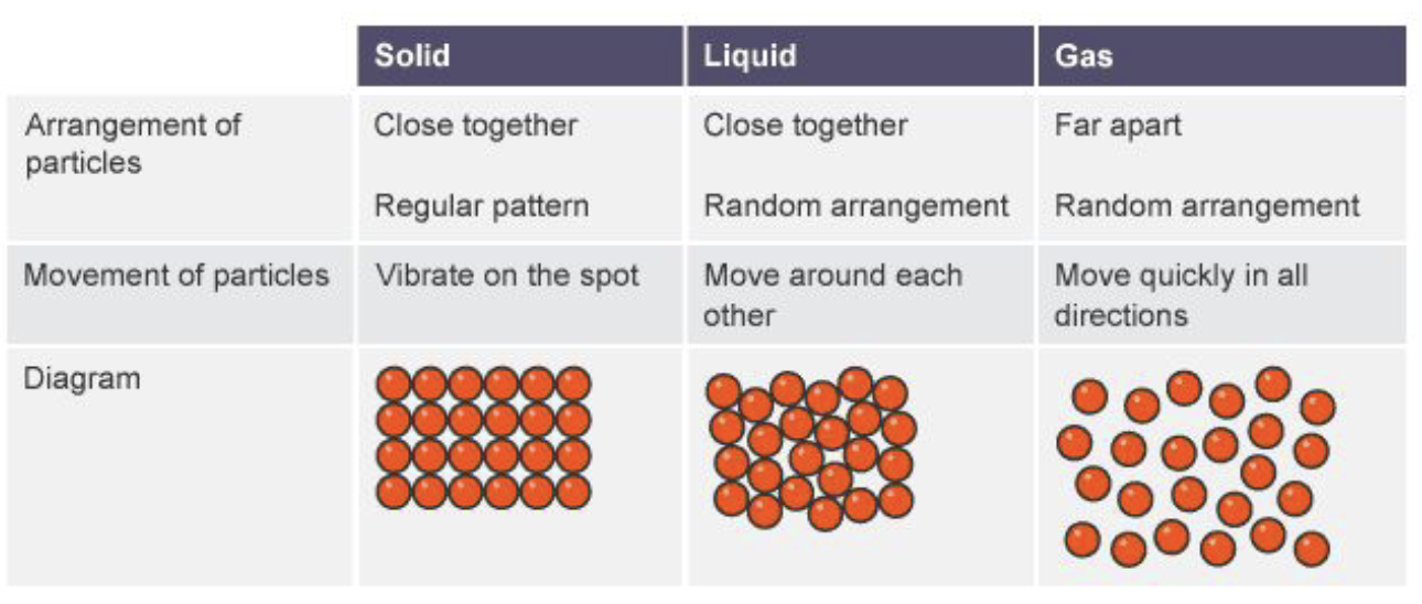 <p>The kinetic particle model states that all matter is made of tiny particles (atoms or molecules) that are in constant, random, rapid motion, with space between them. During collisions, no kinetic energy is lost or gained overall, and particles experience forces of attraction and repulsion. Particle arrangement determines the state of matter (solid, liquid, gas): solids vibrate in place, liquids rotate and translate, and gas particles are far apart compared with their size. Heating increases particle energy, causing faster vibration or movement away from equilibrium. Higher temperature = greater particle motion</p><p></p>