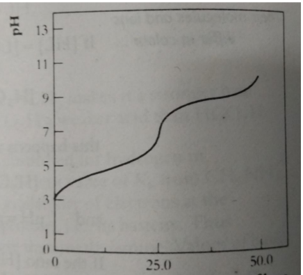 <p>• Conical flask contains: Weak acid</p><p>• Burette contains: Weak base</p><p>• Initial pH of solution in conical flask: 2 - 7</p><p>• When base is added, pH increases.</p><p>• The equivalence point occurs at approximately pH 7.</p><p>• Since the weak acid is in equilibrium with water, there is gradual change in pH. So the slope is not very steep before the equivalence point.</p><p>• Since the weak base is in equilibrium with water, there is gradual change in pH. So the slope is not very steep after the equivalence point.</p><p>• The final pH of the solution in the conical flask is that of the weak base: 9 – 12.</p>