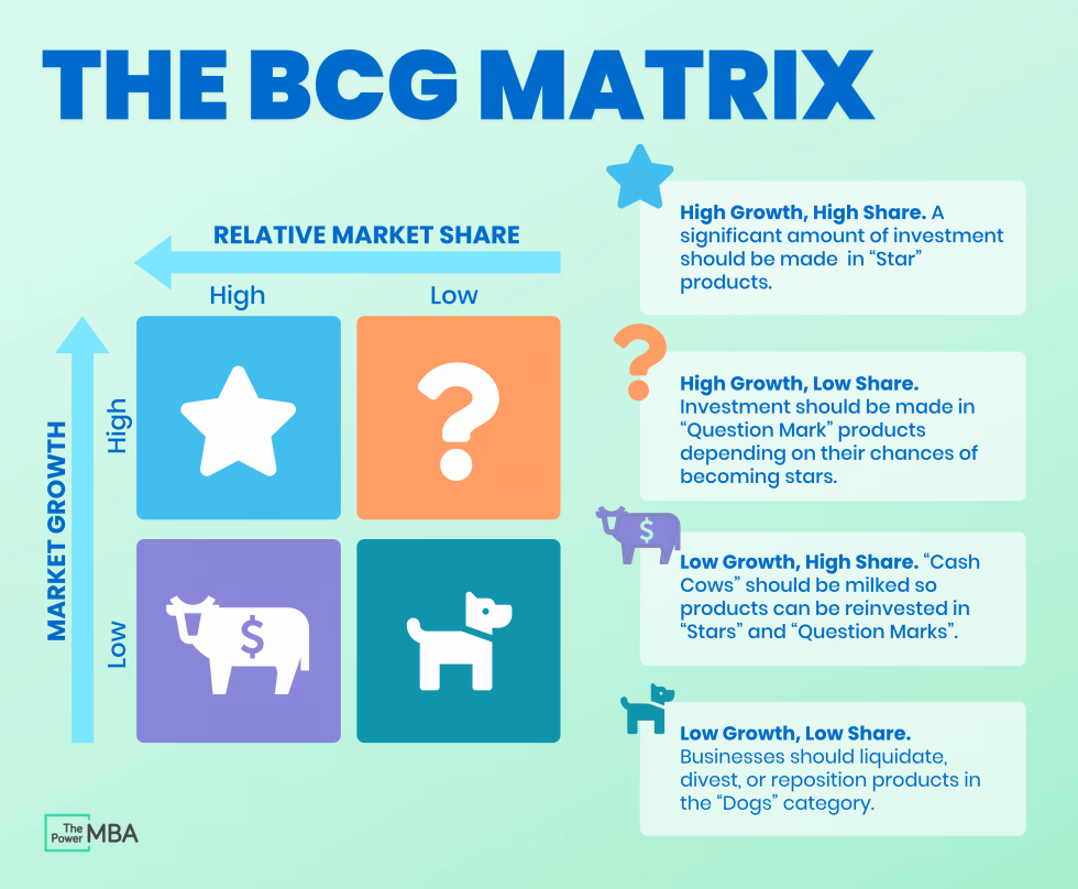 <p>Product Portfolio: BCG Matrix</p>