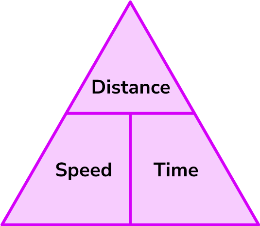 <p>Speed: change in distance / change in time </p><p>Velocity: change in distance / change in time (m/s) </p><p>Acceleration: change in velocity / change in time (m/s<sup>2</sup>)</p><p></p>