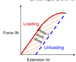 <ul><li><p>Unloading will not return to origin</p></li><li><p>Stiffness is constant, parallel loading and unloading lines</p></li><li><p>Area between loading and unloading = work done to permanently deform</p></li></ul><p></p>