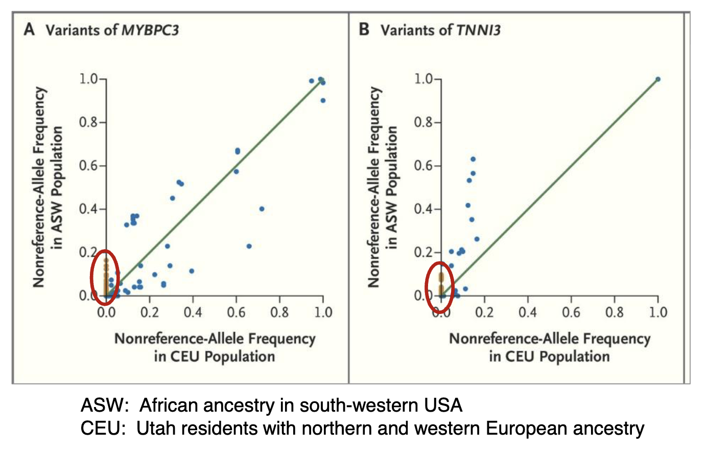 <ul><li><p>African-American genomes contain more “private sites” i.e allelic variants that are only present in one population but not the other</p></li></ul><p></p>