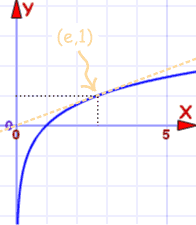 Graph of y = ln(x), passing through (1, 0) and increasing slowly