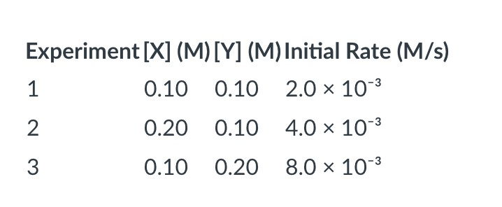 <p><span>For the reaction:</span><br> </p><p>X+ Y → Z</p><p><span>What is the order with respect to Y?</span></p>