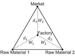 <p>Definition: Industries locate where transportation, labor, and agglomeration costs are minimized.</p><p>/</p><p>Bulk-gaining: Near market <strong>(e.g., soft drink bottling).</strong></p><p>/</p><p>Bulk-reducing: Near raw materials <strong>(e.g., copper smelting).</strong></p><p>/</p><p><strong>Assumptions are that labor and material location is fixed in place, there is only one good produced, transportation costs are directly related to the distance of travel, economic factors dominate the decision about where to locate a factory, and that owners want to minimize costs.</strong></p><p></p>