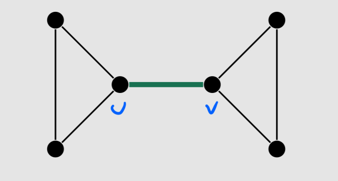 <p>What would this graph look like if we contracted the edge {u, v}?</p>