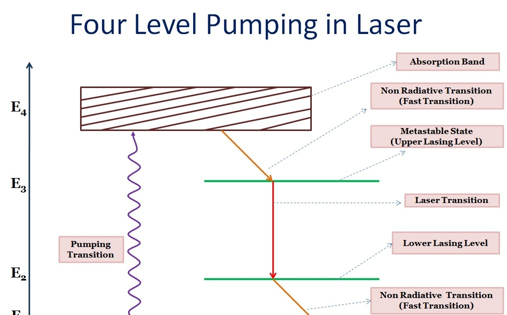 <ol><li><p>Pumping: electrons are pumped from the ground state up to the pump band</p></li><li><p>Non radiative decay: electrons quickly drop down from this unstable state to the metastable state where they pile up</p></li><li><p>Lasin: stimulated emission occurs between the upper metastable state (upper lasing level) to the lower metastable state (lower lasing level)</p></li><li><p>Non radiative decay: electrons in the lower lasing state decay very quickly back down to the ground state</p></li></ol><p></p><p>Advantage:</p><p>Because the electrons transition out of the lower lasing level almost instantly, the population of the lower lasing level remains effectively at zero. Therefore, the moment you pump even a few electrons into the upper lasing level you instantly have population inversion.</p><p>You dont need to empty out the ground state. Becuase the threshold for inversion is so much lower, 4 level lasers are hihgly efficient and can operate as continous wave more easily than 3 level lasers.</p><p></p>