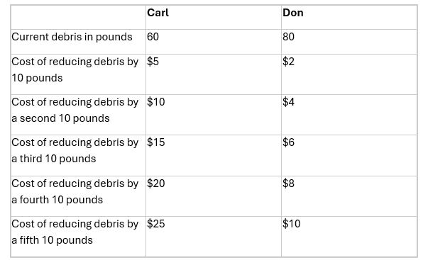 <p>Carl and Don run separate chemical fertilizer manufacturing companies in the same</p><p>industrial park. Both pollute the river flowing through the industrial park with waste from</p><p>their manufacturing processes. In the table below, the first row shows the current level of</p><p>waste that makes its way into the river from their respective operations. The table also sets</p><p>out information that indicates how much it would cost each manufacturer to reduce its</p><p>pollution by additional increments of 10 pounds. If each company is required to reduce debris by exactly 20 pounds, the total cost will be</p>