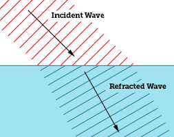 <p>What is refraction of a wave? </p>