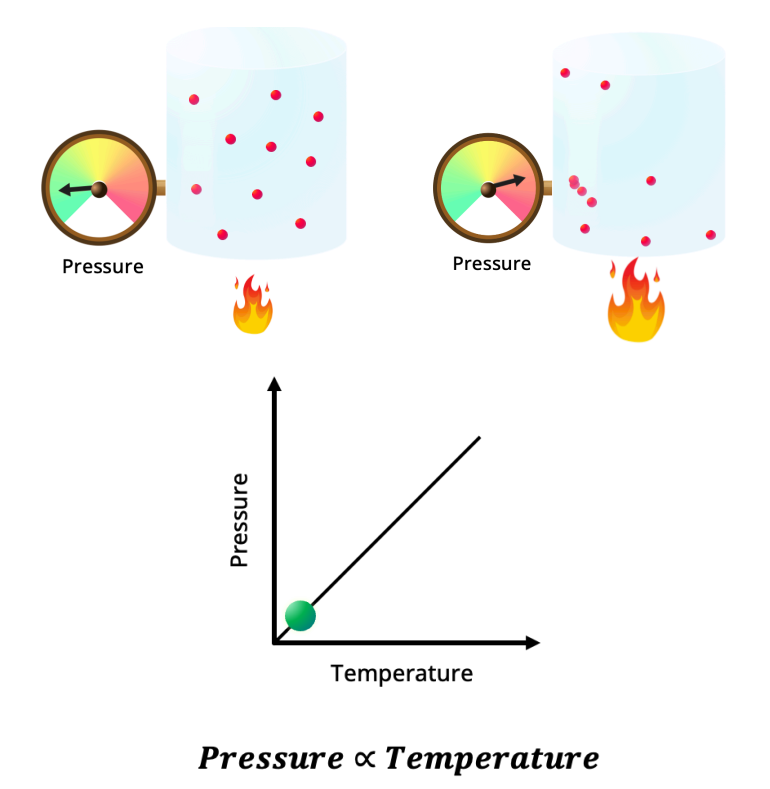 <p>P<sub>𝟣</sub> / T<sub>𝟣</sub> = P<sub>𝟤</sub> / T<sub>𝟤</sub></p><p>pressure (atm) and temperature (K) are directly proportional under constant volume and moles</p>
