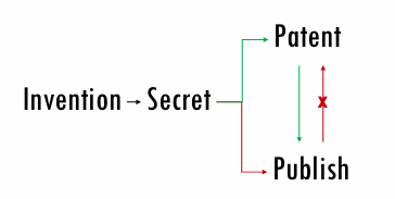 <p>For a patentable invention, firms have three main options:</p><p> 1. Patent </p><ul><li><p>Publicly disclose invention</p></li><li><p>Gain legal monopoly rights for limited time</p></li><li><p>Prevent others from making/using/selling/importing invention where protected</p></li></ul><p> 2. Trade secret </p><ul><li><p>Keep invention confidential</p></li><li><p>No disclosure required</p></li><li><p>Protection can last indefinitely</p></li><li><p>Risk if competitors reverse engineer or information leaks</p></li></ul><p> 3. Defensive publication </p><ul><li><p>Publicly publish the idea</p></li><li><p>Prevent competitors from patenting it later</p></li><li><p>No exclusive rights gained</p></li></ul><p>The choice depends on:</p><ul><li><p>Reverse-engineering risk</p></li><li><p>Business model</p></li><li><p>Market competition</p></li><li><p>Cost of protection</p></li><li><p>International strategy</p></li></ul><p><span data-name="point_right" data-type="emoji">👉</span> Key idea:<br>IP management is a strategic decision balancing disclosure, protection, secrecy, and competitive advantage.</p>