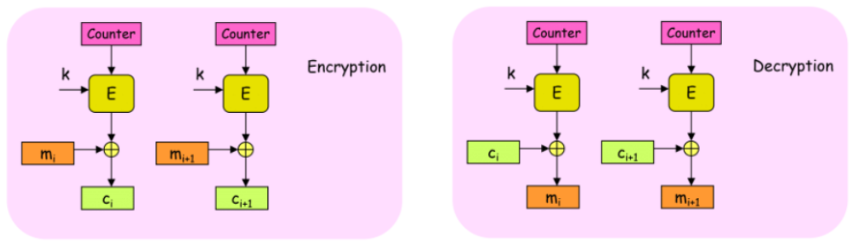 <p>Counter Mode</p>