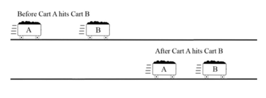<p>Two carts are rolling on a smooth flat surface. Cart A is rolling faster than Cart B and hits the back of Cart B.&nbsp;After Cart A hits Cart B, both carts continue rolling forward. Each cart is going a different speed than it was before, Cart B is going faster and Cart A is going slower. Was energy transferred from Cart A to Cart B? </p><p>- Energy </p>