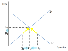 <p>Is the process by which the forces of supply and demand interact to determine the market price at which goods and services are sold and the quantity produced. In a market economy, the price mechanism attempts to solve the economic problem in product markets for goods and services.</p>