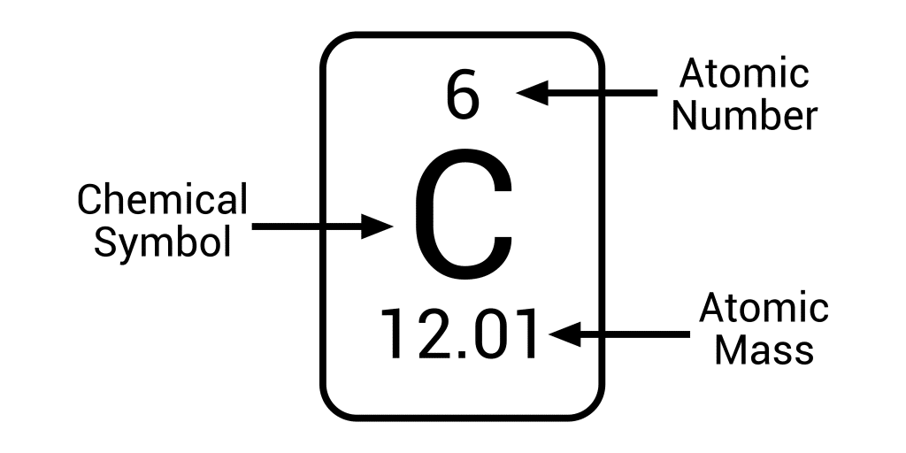 <ul><li><p>Atomic # = number of protons</p></li><li><p>Mass # = Protons + neutrons</p></li></ul><p></p>