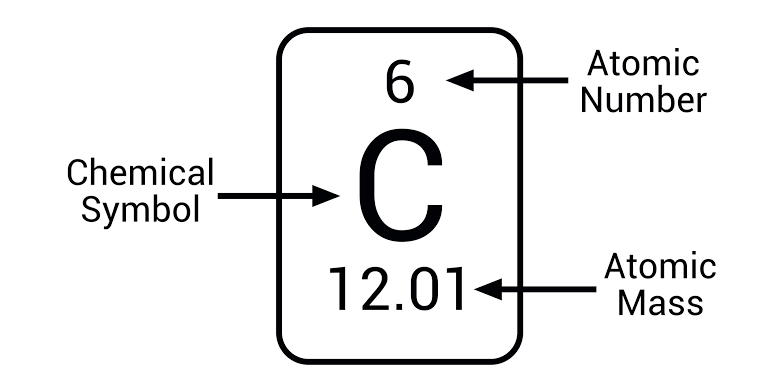 <p>Is the total number of protons in the nucleus</p><p>Atomic Number= Protons = Electrons </p>