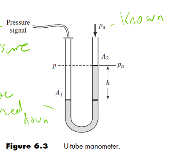 <p>Un unknown gas pressure acts on a manometer fluid which itself has a pressure applied. The weight of the additional fluid on one side of the U-tube than the other is balanced by a force balance, which indicates the input pressure. Applied pressure is to prevent the fluid from escaping altogether. Pressure from the additional fluid on one side is P=ρgh. It is slow and is measured manually by observing the height change, which can cause measurement errors.</p>
