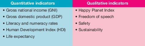 <p><span>Quantitative indicators, with a numerical value, are used to compare changes over time and between places. Qualitative indicators are subjective over both time and place and harder to compare.</span></p>
