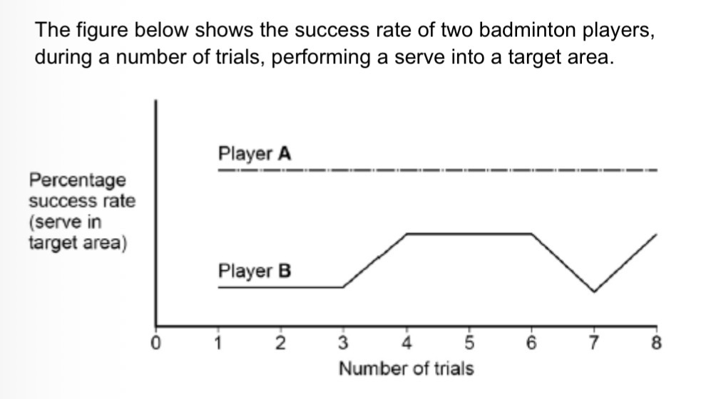 <p>Identify the stage of learning of player A and two characteristics of a performer in this stage of learning (3)</p>