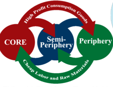 <p>How core locations do higher economic sector work, and how locations on the periphery do a lot of the low-paying labor producing raw materials</p><p></p>