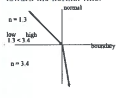 <p>It is refracted toward the normal line.</p>