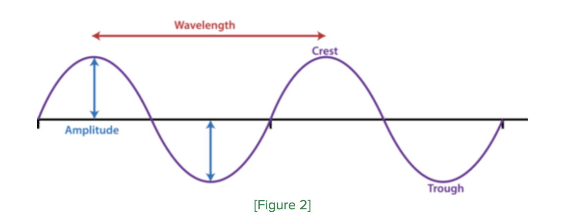 <ol><li><p>Wavelength: Distance between successive crests/troughs</p></li><li><p>Amplitude = ½ the difference in height between crests ands troughs </p></li><li><p>Velocity = Speed at which a crest/trough travels</p></li><li><p>Frequency = # of crest/troughs per unit of time</p></li><li><p>Period = Time interval between successive crests/troughs </p></li></ol><p></p>
