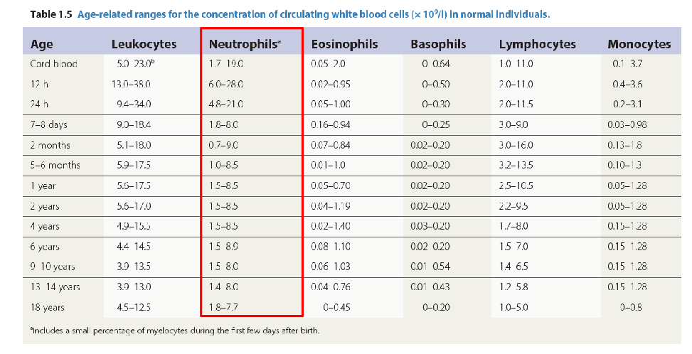 <p>number of neutrophils is highest 24h after birth</p><p>- then it settles to normal levels after that for rest of life</p>