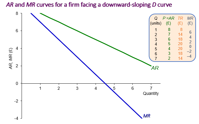 <p>When the price varies with the output - so what happens when you make more items. What does the price do. What happens to AR and MR.</p>