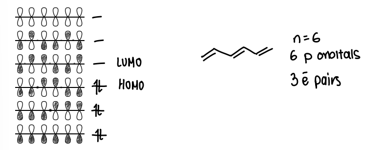 <ul><li><p>For an alkene with n amount of p-orbitals, draw n horizontal lines to act as MOs.</p></li><li><p>On each line, draw n amount of p-orbitals with an increasing number of nodes, each MO must be symmetric or anti-symmetric.</p></li><li><p>Shade the p-orbitals, inverting the phase at each node.</p></li><li><p>Fill the orbitals with electrons, therefore determining the HOMO and LUMO.</p></li></ul><p></p>