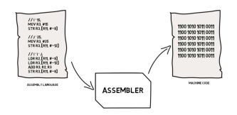 <p>Assembly Language is an example of low-level language</p><ul><li><p>uses mnemonics instead of 0s and 1s</p></li><li><p>somewhat easier to use by programmers.</p></li><li><p>requires an ASSEMBLER</p><ul><li><p>Needed to translate instructions from Assembly Language to machine code.</p></li></ul></li></ul><p></p>