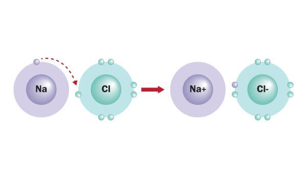 <p>Transfer of electrons, results in two charged ions (Na+ Cl-), bigger number will steal</p>