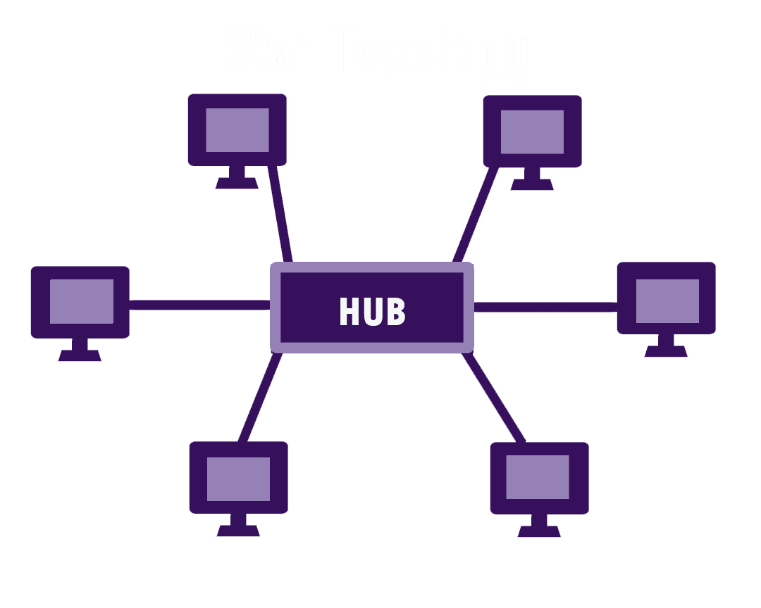 <p>Each node in the network is connected to a centralized connection point, which is normally going to be a network switch</p>